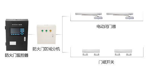 為什么要安裝防火門監(jiān)控系統(tǒng)？